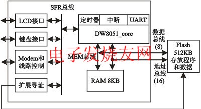 DW8051_core SFR總線以及SoC系統(tǒng)結(jié)構(gòu) www.makelele.cn