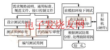 嵌入式軟件軟硬件集成測(cè)試過程 www.makelele.cn