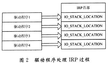 驅(qū)動(dòng)程序處理IRP的過程