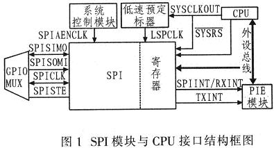 SPI模塊與CPU接口結(jié)構(gòu)框圖
