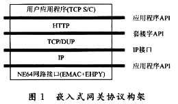 基于以太網(wǎng)的TCP／IP轉(zhuǎn)換為工業(yè)RS 485和RS 232協(xié)議的基本構(gòu)架