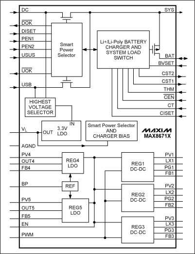 圖2. MAX8671X PMIC內(nèi)部集成了5路獨立的穩(wěn)壓器以及電池充電功能、電源選擇開關(guān)，輸入電源可由交流適配器或USB電纜提供
