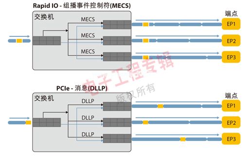圖2：RapidIO組播事件控制符和PCIe DLLP。