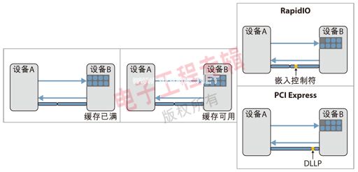 圖1：RapidIO嵌入式控制符和PCIe DLLP。