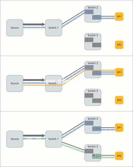 圖4：RapidIO虛擬輸出隊(duì)列反壓機(jī)制。