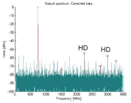 圖4：采用ADX技術(shù)的模數(shù)轉(zhuǎn)換器組合頻譜。