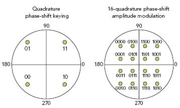 WiMAX調(diào)制方案包括正交相移鍵控和16點正交相移調(diào)幅