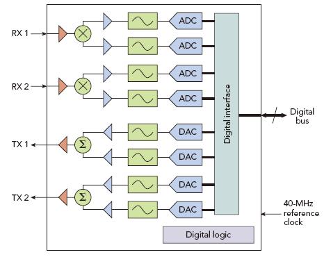 WiMAX 2x2 MIMO收發(fā)器框圖。