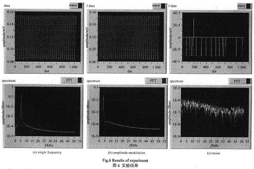 實驗恢復(fù)的I路信號及其頻譜分析