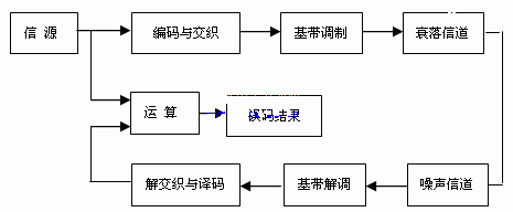 衛(wèi)星通信系統(tǒng)的仿真模型結構圖