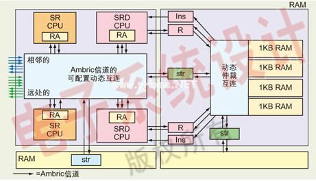 圖2：Ambric Am2000器件結(jié)構(gòu)中包含了一個由兩個帶DSP擴(kuò)展指令的RISC核(SRD)和兩個不帶DSP擴(kuò)展指令的RISC核(SR)組成的計算單元(CU)，因此一共有4個CPU核(左)和一個由4個1KB RAM塊和一個動態(tài)信道互連組成的RAM單元(右)。