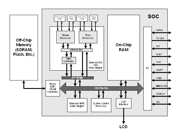 包含Tensilica Diamond視頻引擎的音、視頻SoC設(shè)計(jì)實(shí)例