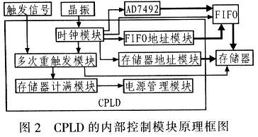 CPLD的內(nèi)部控制模塊原理框圖
