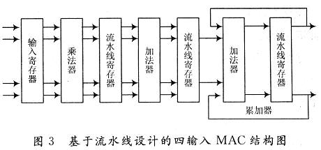 基于流水線設(shè)計的四輸入MAC結(jié)構(gòu)圖