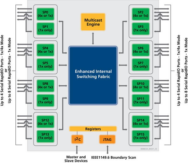 圖3：Tundra Tsi578串行RapidIO交換器。