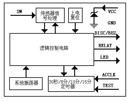 圖2：智能安全電熨斗控制器系列PT8A351XPE芯片的功能方框圖。