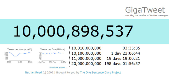 Twitter信息統(tǒng)計(jì)網(wǎng)站Gigatweet數(shù)據(jù)