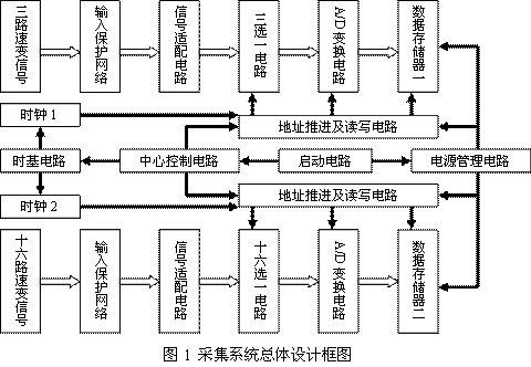采集系統(tǒng)總體設(shè)計框圖