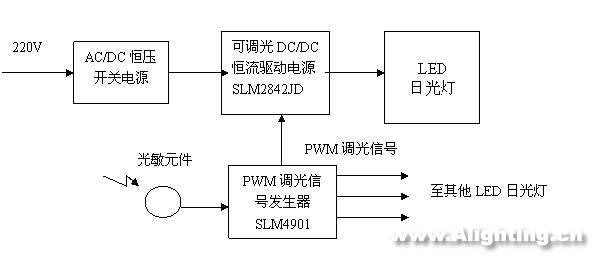 LED日光燈的性能、電源、結(jié)構(gòu)和壽命
