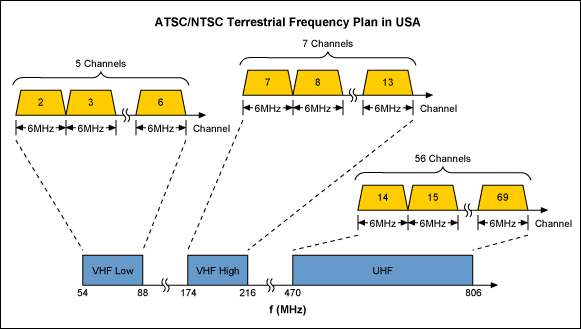圖4. ATSC/NTSC RF信號傳輸頻段為VHF低頻區(qū)域、VHF高頻區(qū)域和UHF頻段，如上圖所示，信道間隔為6MHz。