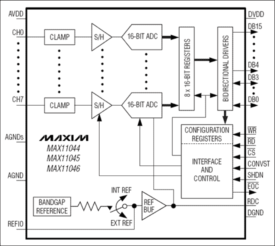 MAX11044、MAX11045、MAX11046：功能框圖