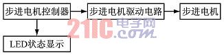 步進電機開環(huán)控制系統(tǒng)框圖