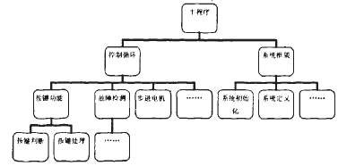 空調(diào)控制器領(lǐng)域的參考體系結(jié)構(gòu)