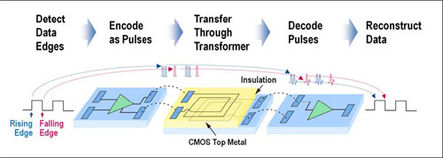 將數(shù)據(jù)送過隔離物的方法