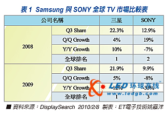 3D崛起改變視覺體驗驅動集團戰(zhàn)爭