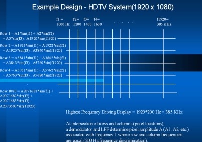 圖3　HDTV的最大頻率