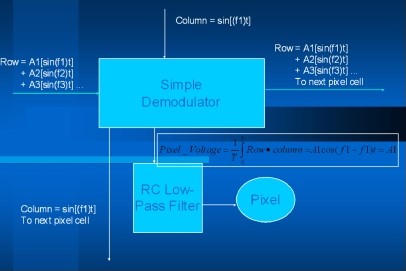 圖2 畫(huà)素單元架構(gòu)