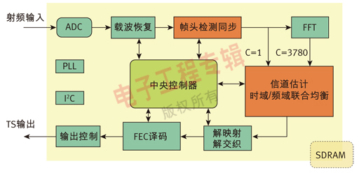 圖2、國芯GX1501B DTMB接收芯片結(jié)構(gòu)圖。