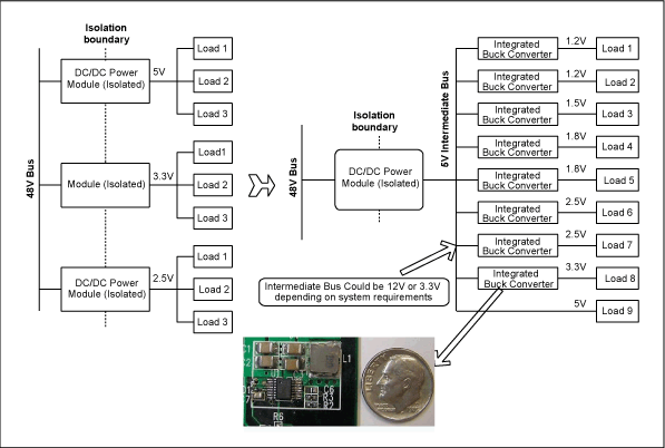 圖1. 與電信單板上傳統(tǒng)的分布電源架構(gòu)(左邊)相比，集成開關(guān)調(diào)節(jié)器(右邊)具有更高效率和可靠性，能夠加快設(shè)計(jì)進(jìn)程、縮小電路板面積。