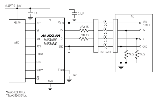 圖12. MAX3453 USB收發(fā)器能夠連接低壓邏輯和5V USB總線，完全兼容于USB 1.1/2.0，可支持12Mbps和1.5Mbps速率。