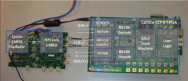 圖3：使用ispClock 5406D的XAUI系統(tǒng)。