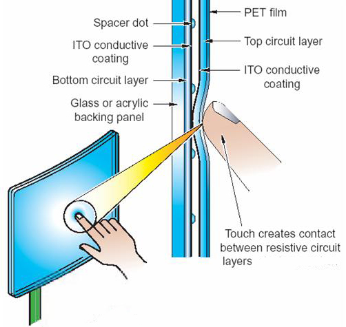 圖1：電阻式觸摸技術(shù)。