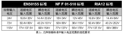 表1：幾種鐵路標(biāo)準(zhǔn)中輸入電壓范圍的規(guī)范要求。