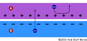 光伏電池中的電場效應(yīng)