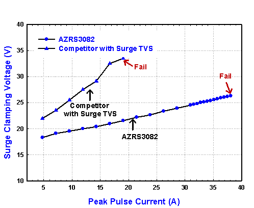 圖二 AZRS3082與他家的雷擊特性比較圖。