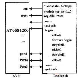  AVRIP復(fù)用測試平臺Testbench框圖