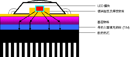 圖1：普通LED燈具的結(jié)構(gòu)示意圖。
