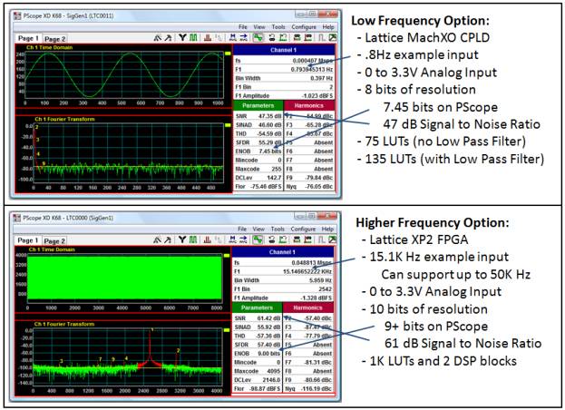 圖4：Δ-Σ調(diào)制器的轉(zhuǎn)換階段的結(jié)果。