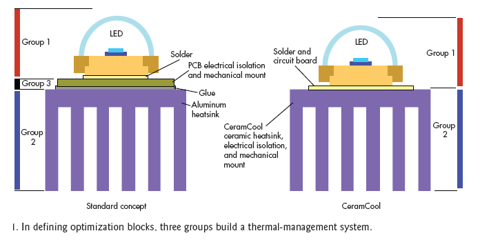 圖1：在定義優(yōu)化塊時(shí)，三個(gè)Group構(gòu)建成一個(gè)熱管理系統(tǒng)。
