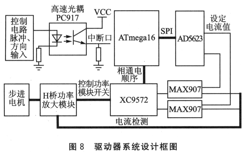 步進(jìn)電機(jī)驅(qū)動器的關(guān)鍵技術(shù)研究