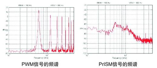  PWM信號與PrISM信號的頻譜圖