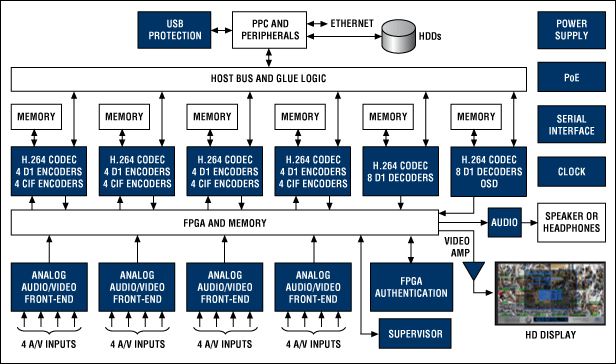 安全監(jiān)控DVR系統(tǒng)的功能框圖。關(guān)于Maxim推薦的安全監(jiān)控DVR設(shè)計方案，請訪問：china.maxim-ic.com/DVR。