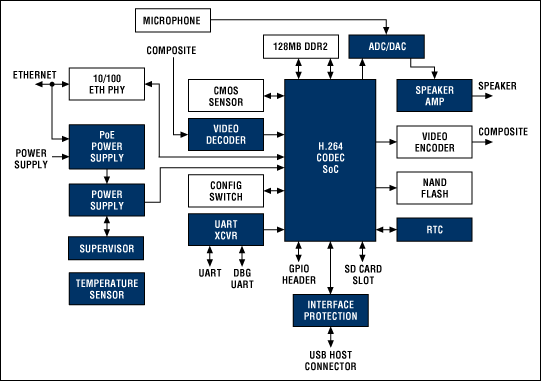 IP攝像機框圖。關(guān)于Maxim推薦方案的完整信息，請訪問：china.maxim-ic.com/IPcamera。