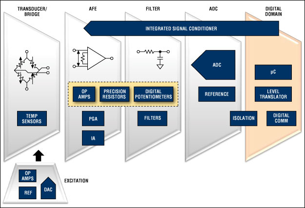 加載/感應(yīng)系統(tǒng)的信號(hào)鏈路框圖。關(guān)于Maxim推薦的壓力傳感器方案的詳細(xì)信息，請(qǐng)?jiān)L問(wèn)：china.maxim-ic.com/psi。