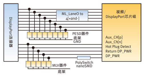圖2：利用MLV器件、PESD抑制器和PolySwitch過流保護(hù)器件的典型DisplayPort電路保護(hù)設(shè)計(jì)