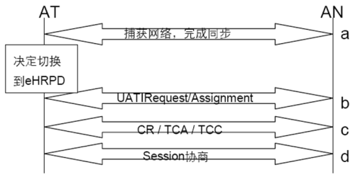 CDMA/ LTE非優(yōu)化切換預(yù)注冊(cè)過程